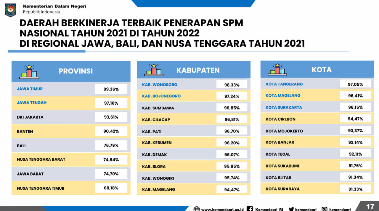 KABUPATEN SUMBAWA BERHASIL MERAIH PREDIKAT SEBAGAI DAERAH BERKINERJA TERBAIK PENERAPAN SPM (STANDAR PELAYANAN MINIMAL) NASIONAL REGIONAL WILAYAH JAWA, BALI DAN NUSA TENGGARA TAHUN 2022