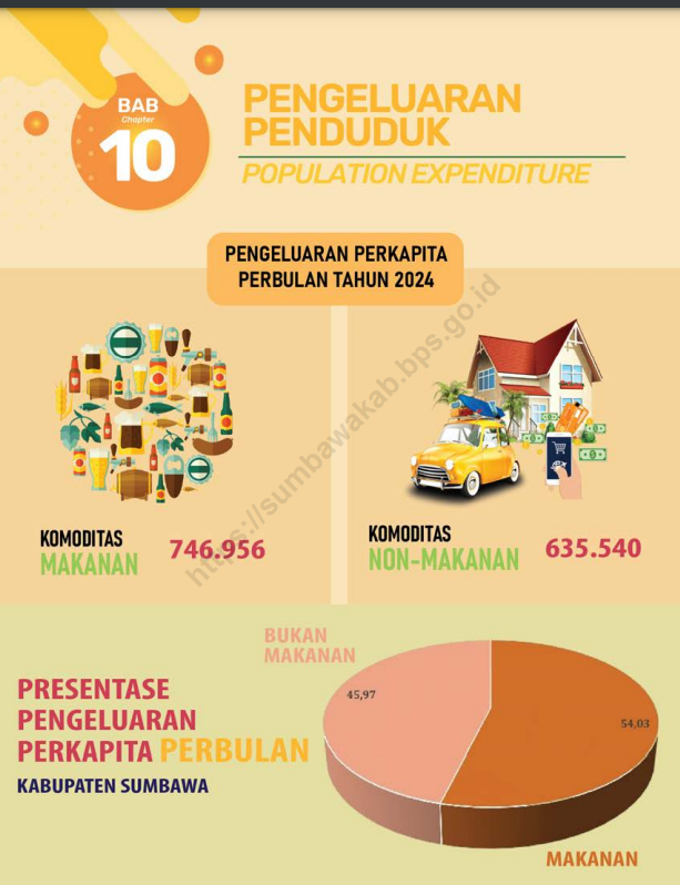 Analisis Pengeluaran Perkapita Penduduk Kabupaten Sumbawa Tahun 2024