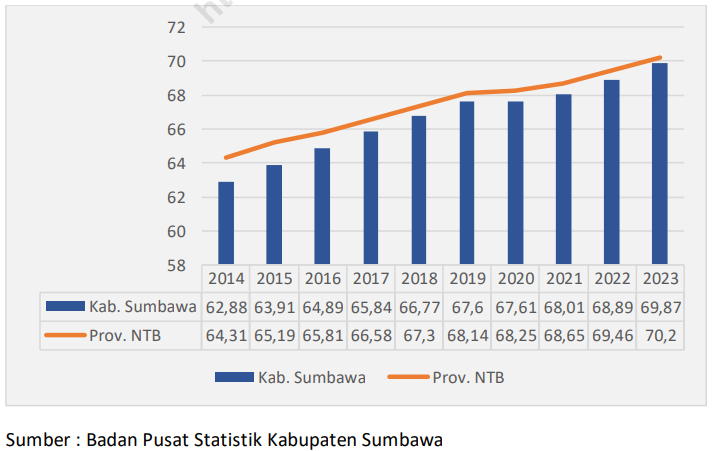 Peningkatan Indeks Pembangunan Manusia (IPM) Kabupaten Sumbawa : Tren Positif Menuju Kualitas Hidup Lebih Baik