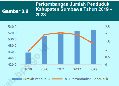 Pertumbuhan Penduduk Melambat, Pemkab Sumbawa Fokus Tingkatkan Layanan Kesehatan dan Kesejahteraan Keluarga