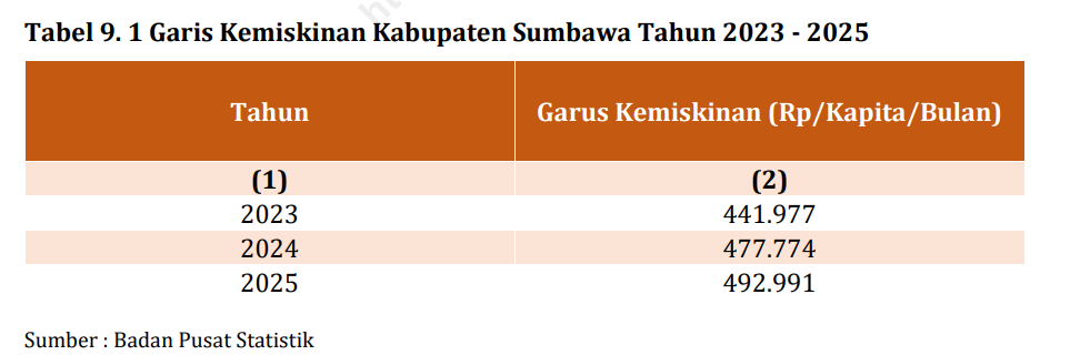 Indeks Kedalaman dan Keparahan Kemiskinan Sumbawa Turun, Pemkab Perkuat Intervensi Tepat Sasaran