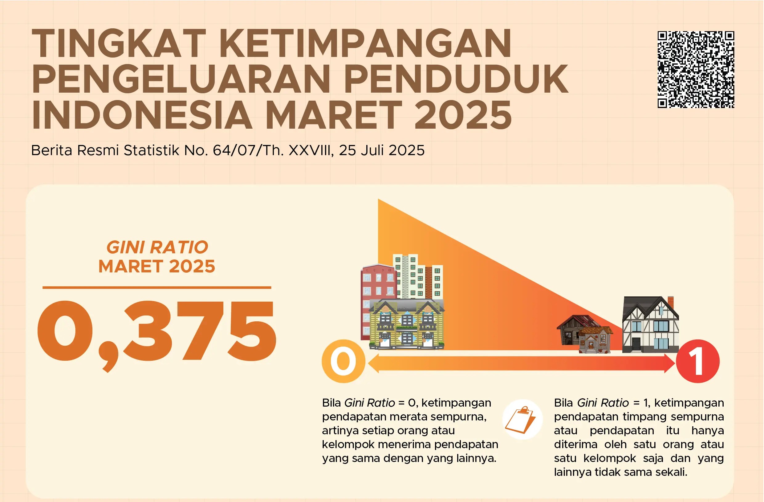 Ketimpangan Pendapatan di Sumbawa Terkendali, Gini Rasio  di Angka 0,379