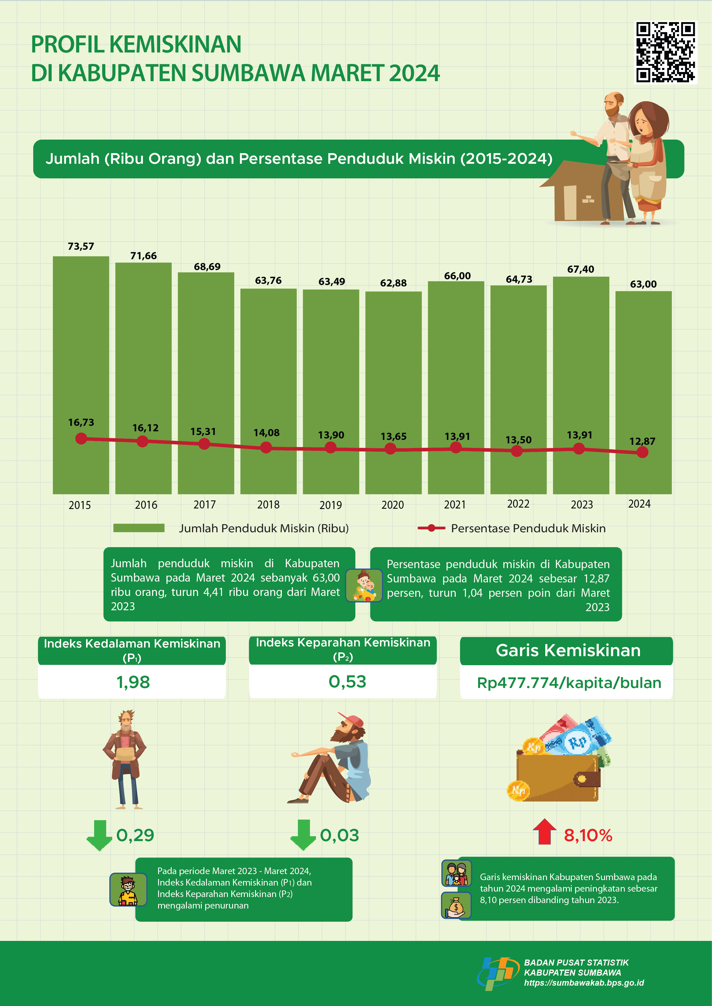 Tingkat Kemiskinan di Sumbawa Turun, Jumlah Penduduk Miskin Berkurang 4,4 Ribu Orang