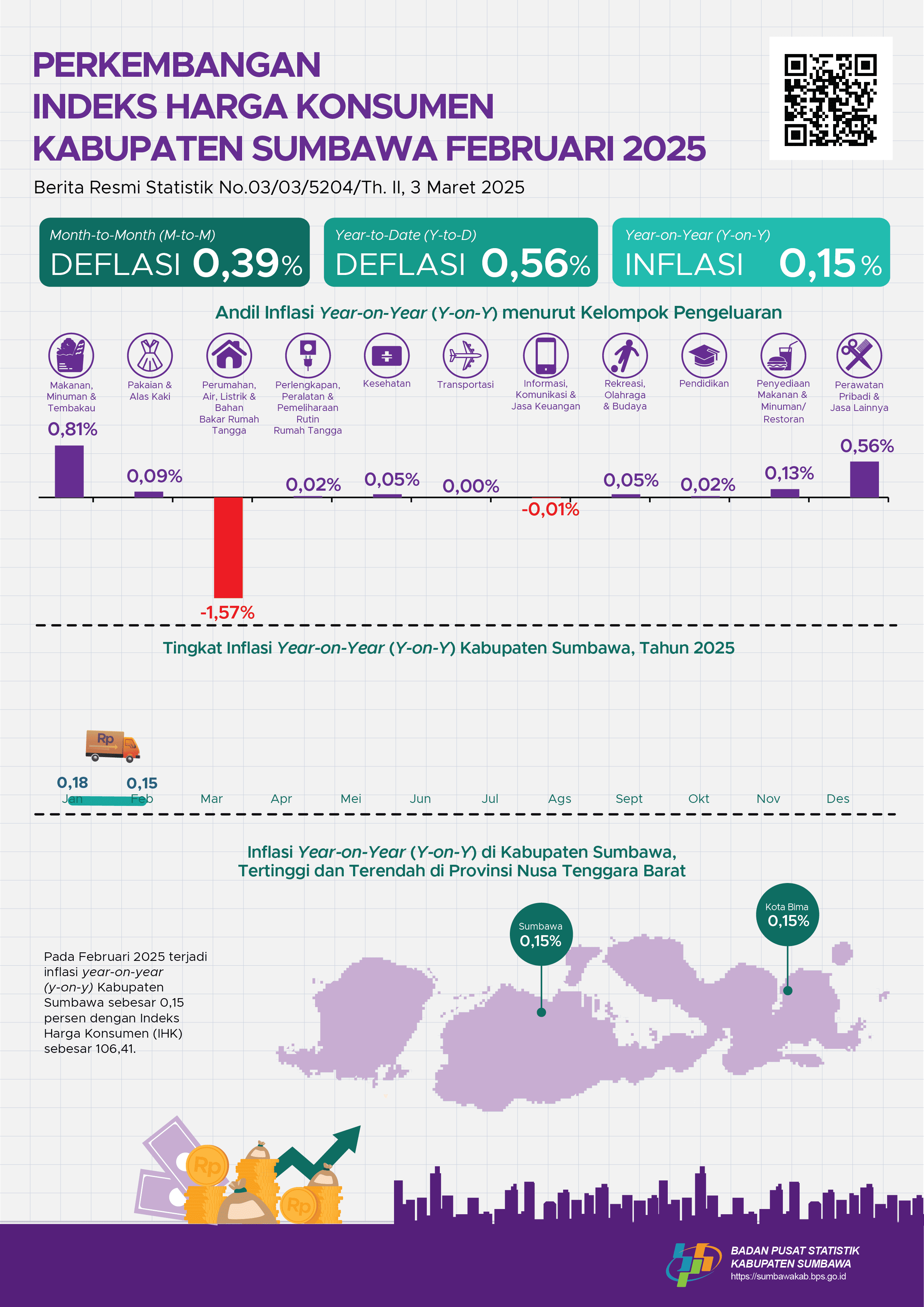 Perkembangan Inflasi Kabupaten Sumbawa Februari 2025: Inflasi Year on Year 0,15 Persen