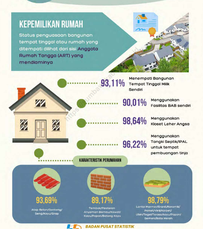 Analisis Kondisi Perumahan di Kabupaten Sumbawa