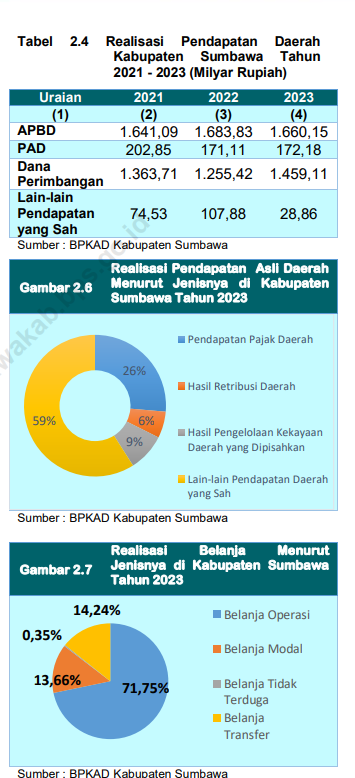 Analisis Realisasi Pendapatan dan Belanja Daerah Kabupaten Sumbawa Tahun 2021-2023
