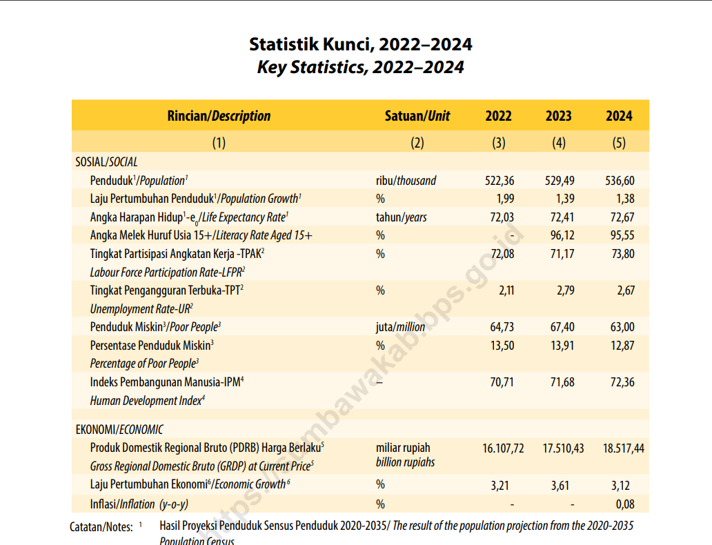 Analisis Statistik Kunci Kabupaten Sumbawa 2022-2024