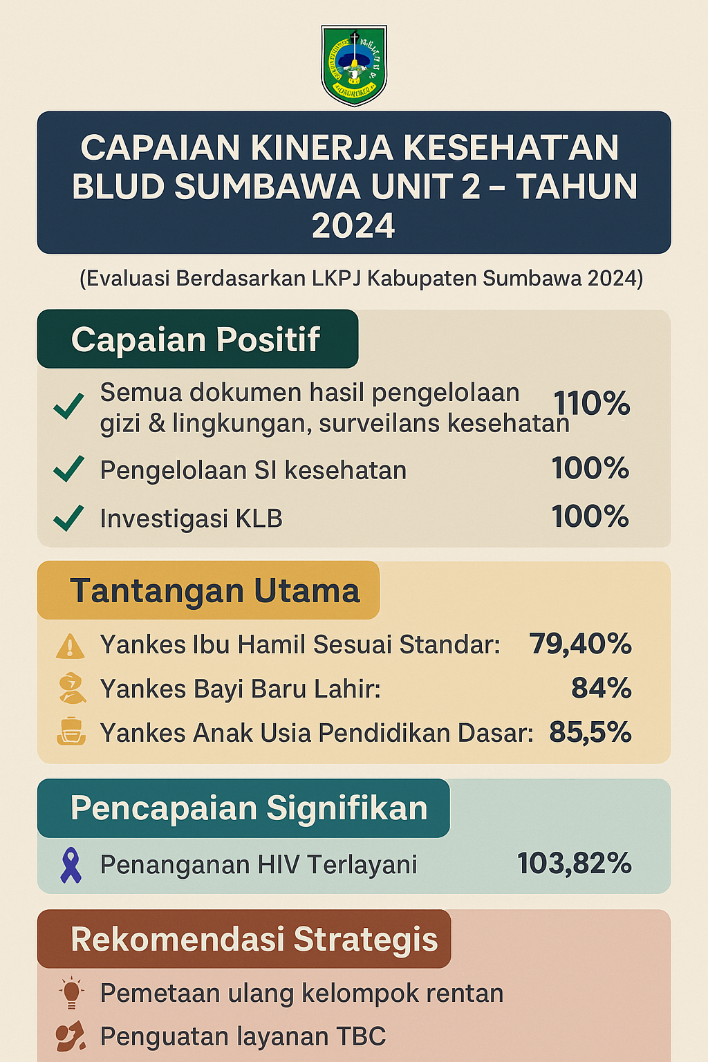 Capaian Kinerja Layanan Kesehatan Kab. Sumbawa Tahun 2024 Focus BLUD Sumbawa 2