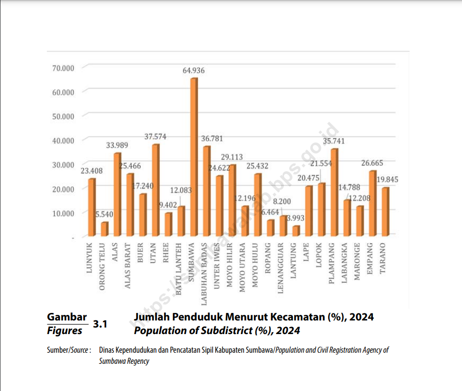 Jumlah Penduduk Perkecamatan (%) Tahun 2024