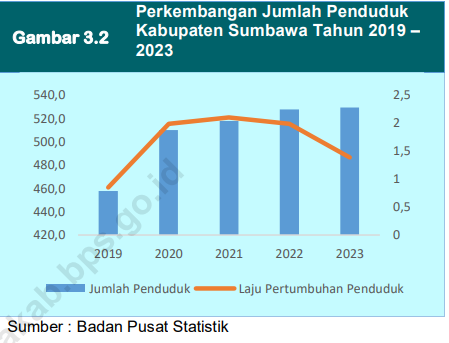 Perkembangan Jumlah Penduduk Sumbawa 2019-2023