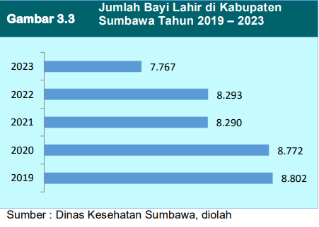 Jumlah Bayi Lahir di Kabupaten Sumbawa (2019-2023)