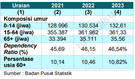 Komposisi Umur