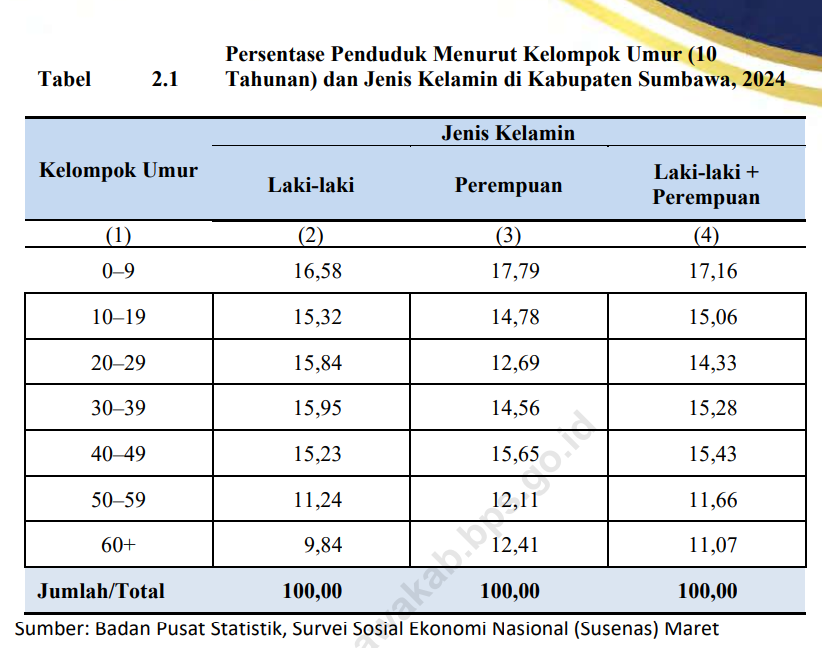 Prosentase Penduduk Menurut Kelompok Umum dan Jenis Kelamin Th. 2024