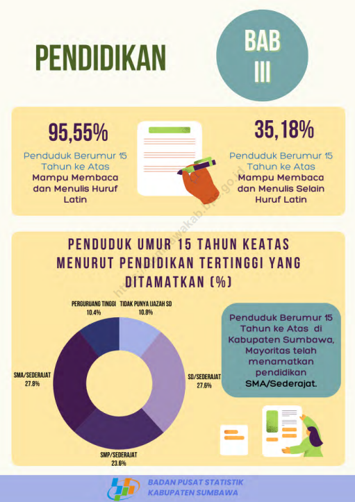 Pendidikan di Kabupaten Sumbawa Tahun 2024