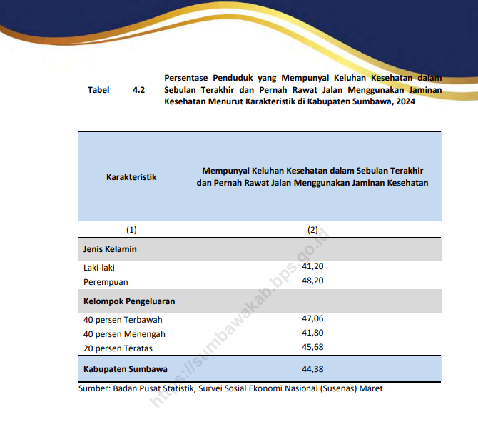 Prosentase penduduk yang mempunyai keluhan kesehatan