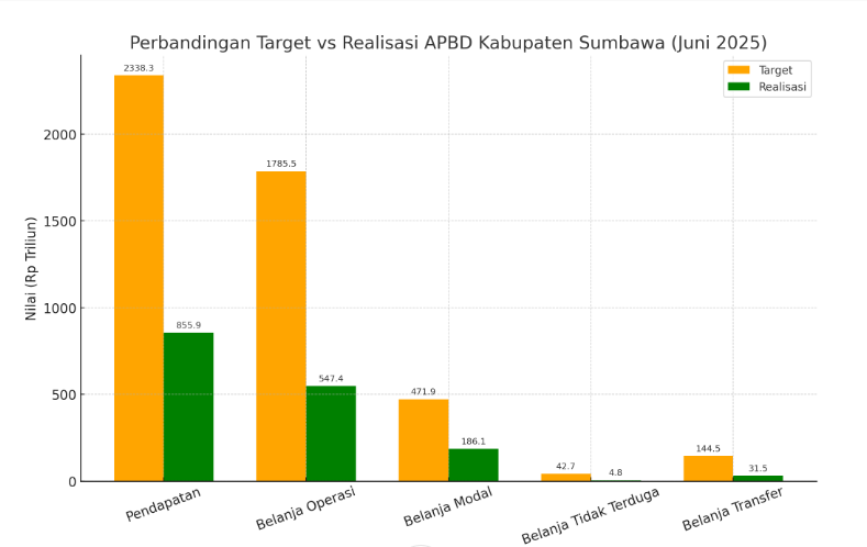 Perbandingan target dan realisasi APBD Kab. Sumbawa 2025 (Juni 2025)