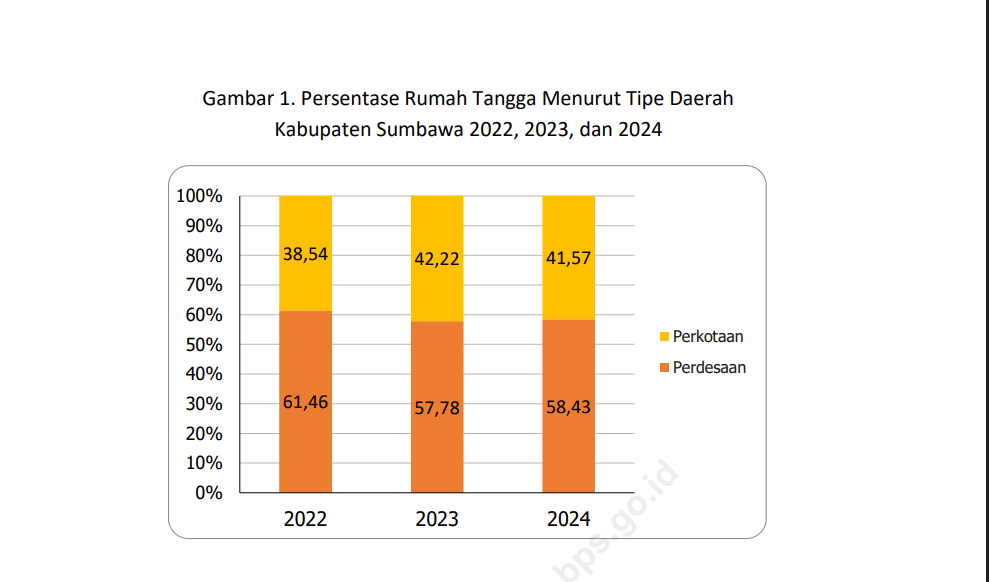 Presentase Rumah Tangga Menurut Tipe Daerah 