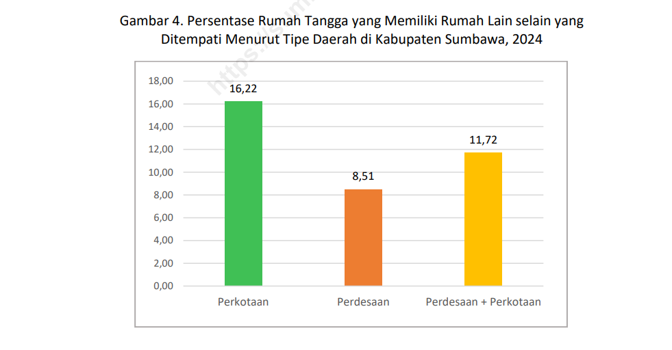 Presentase Rumah Tangga Yang memiliki Rumah Lain selain yang ditempati