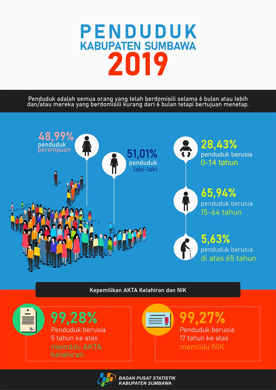 Penduduk Kabupaten Sumbawa Tahun 2019